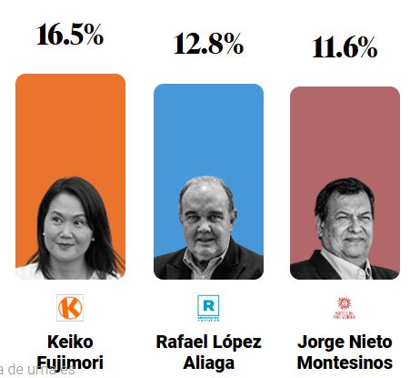 Primeros resultados electorales de Perú obligan a segunda vuelta.